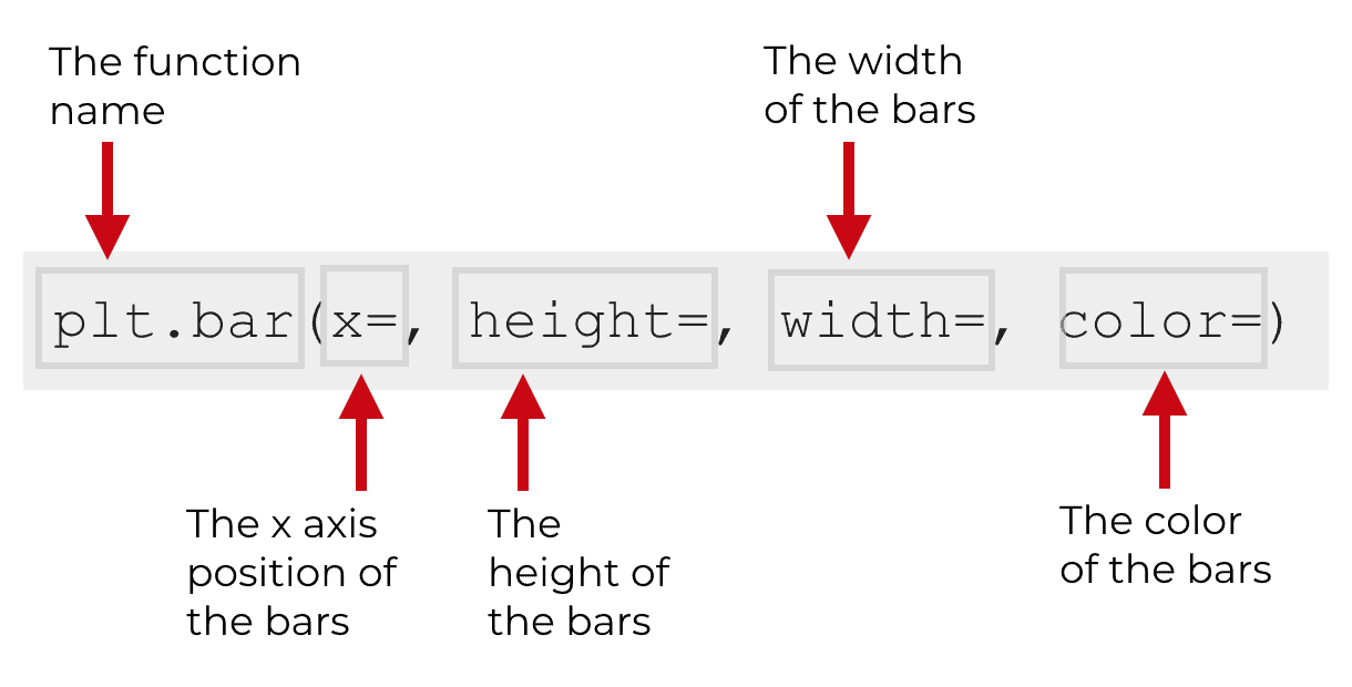 How to make a matplotlib bar chart Sharp Sight