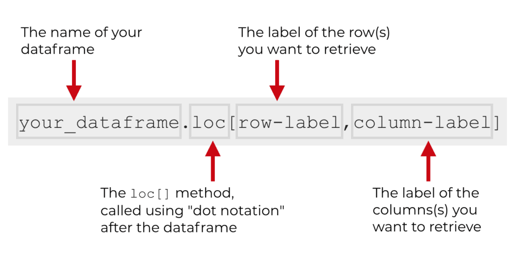How to use Pandas loc to subset Python dataframes Sharp Sight
