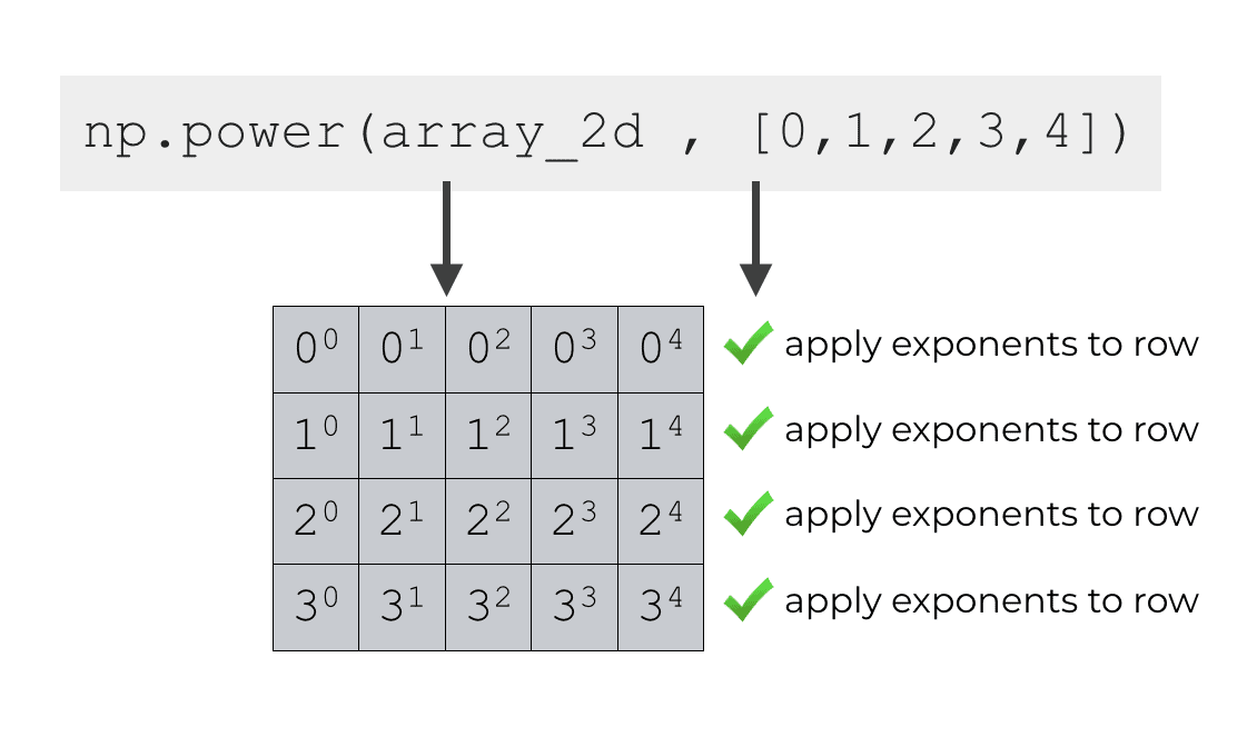 A Quick Introduction to the Numpy Power Function Sharp Sight