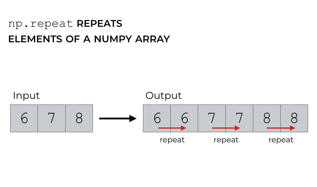 How to use numpy repeat Sharp Sight
