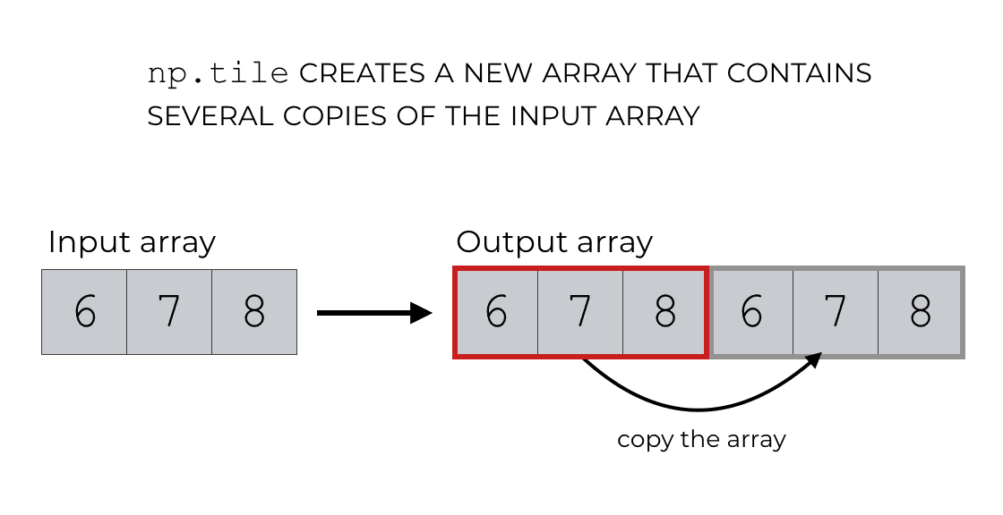 How To Use Numpy Tile Sharp Sight