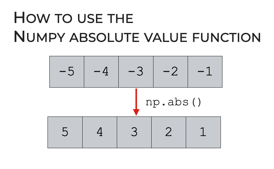 Numpy Absolute Value, Explained Sharp Sight