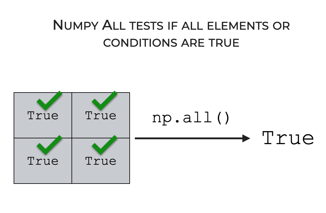 Numpy All, Explained Sharp Sight