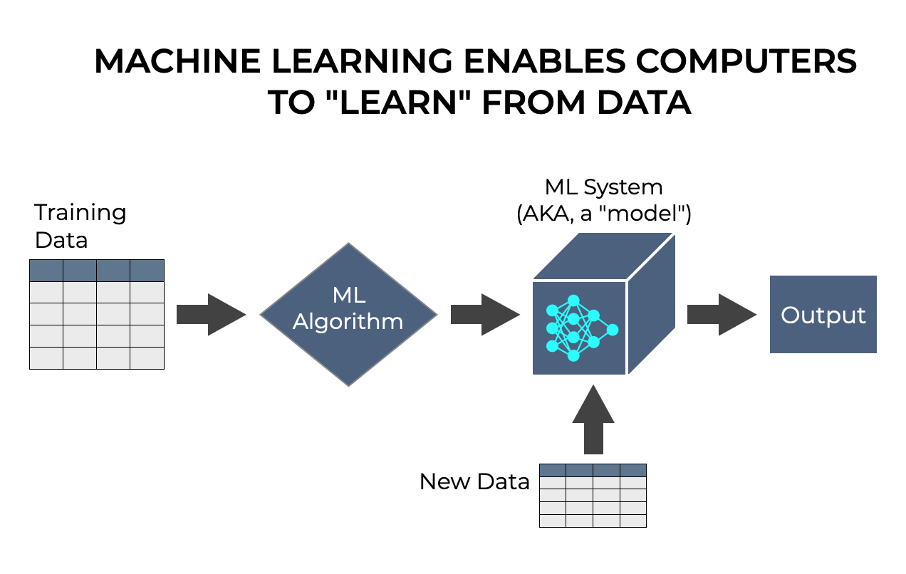 A Quick Introduction to Machine Learning Sharp Sight