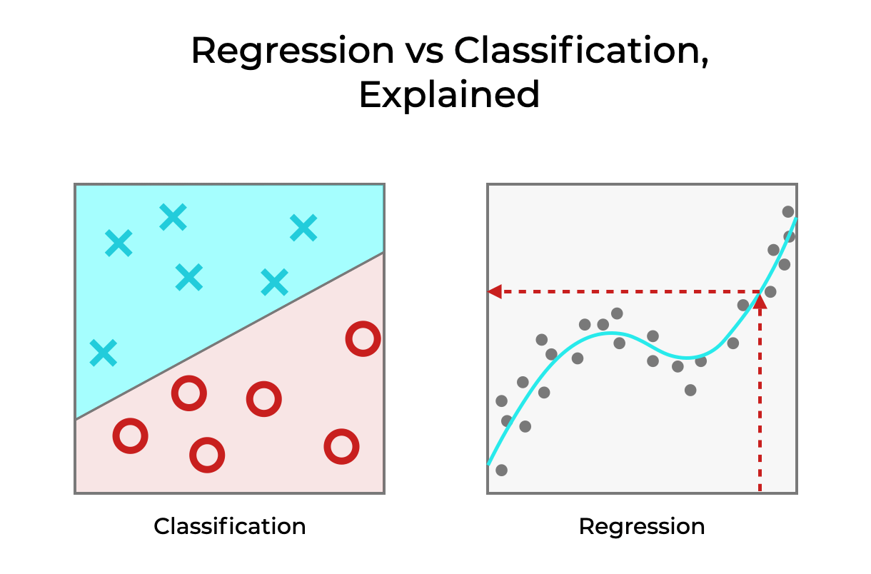 Regression vs Classification, Explained Sharp Sight