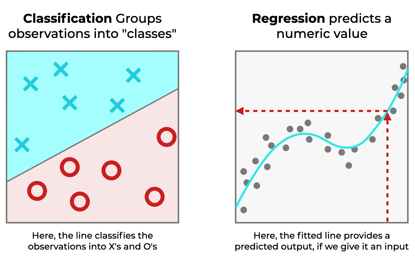 Regression vs Classification, Explained RCraft