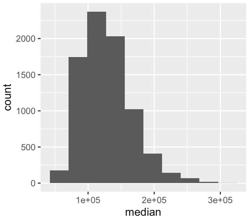 How to make a histogram in R with ggplot2 Sharp Sight