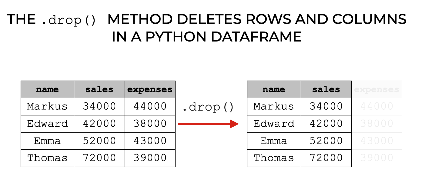 How to Use the Pandas Drop Technique Sharp Sight