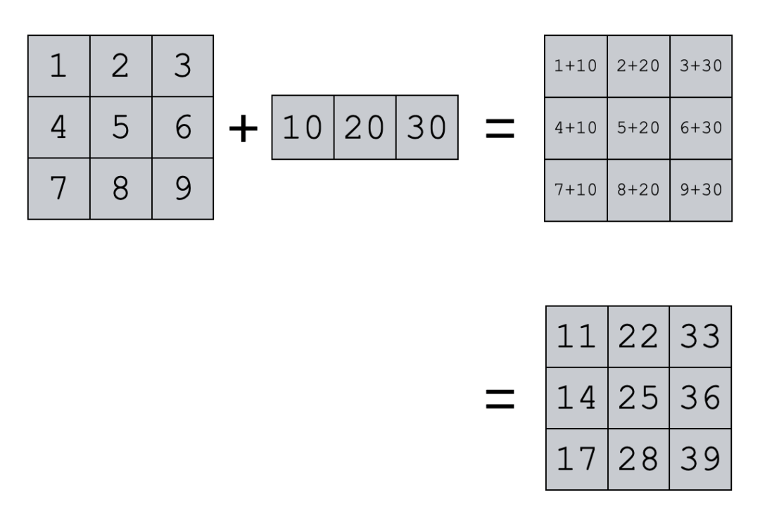 How to Use the Numpy Add Function - Sharp Sight