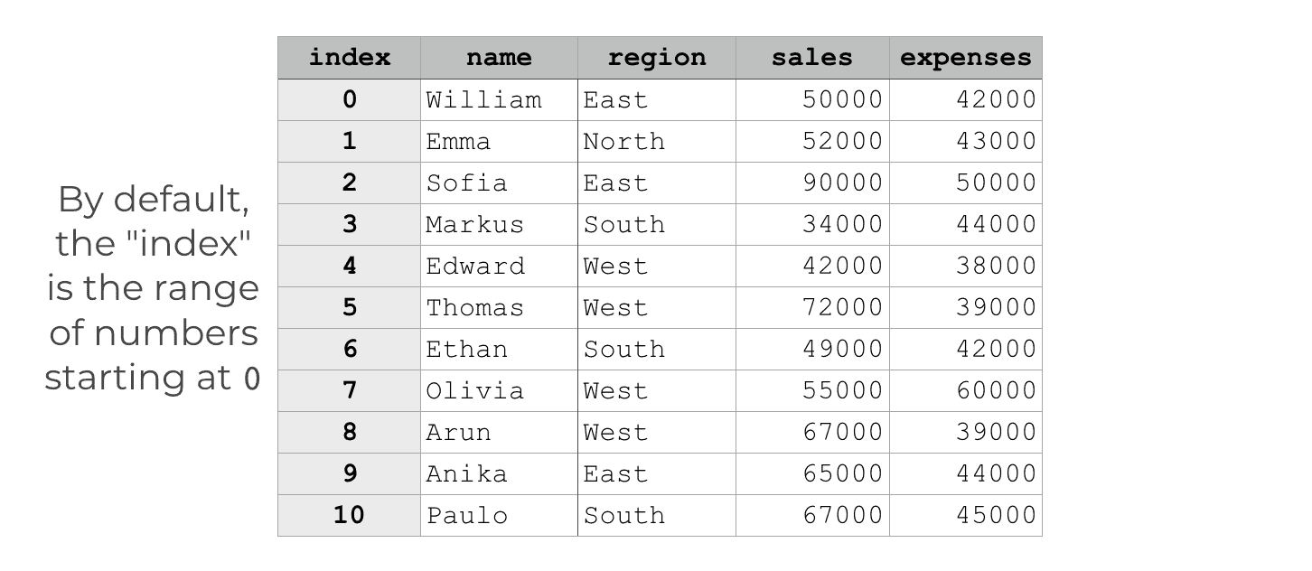 How to Use the Pandas Set Index Method Sharp Sight