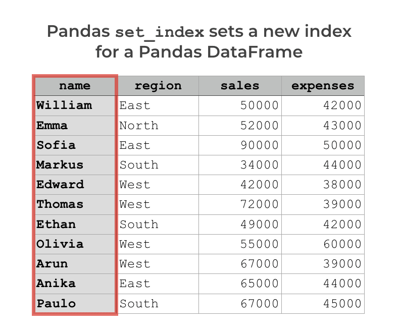 How to Use the Pandas Set Index Method Sharp Sight