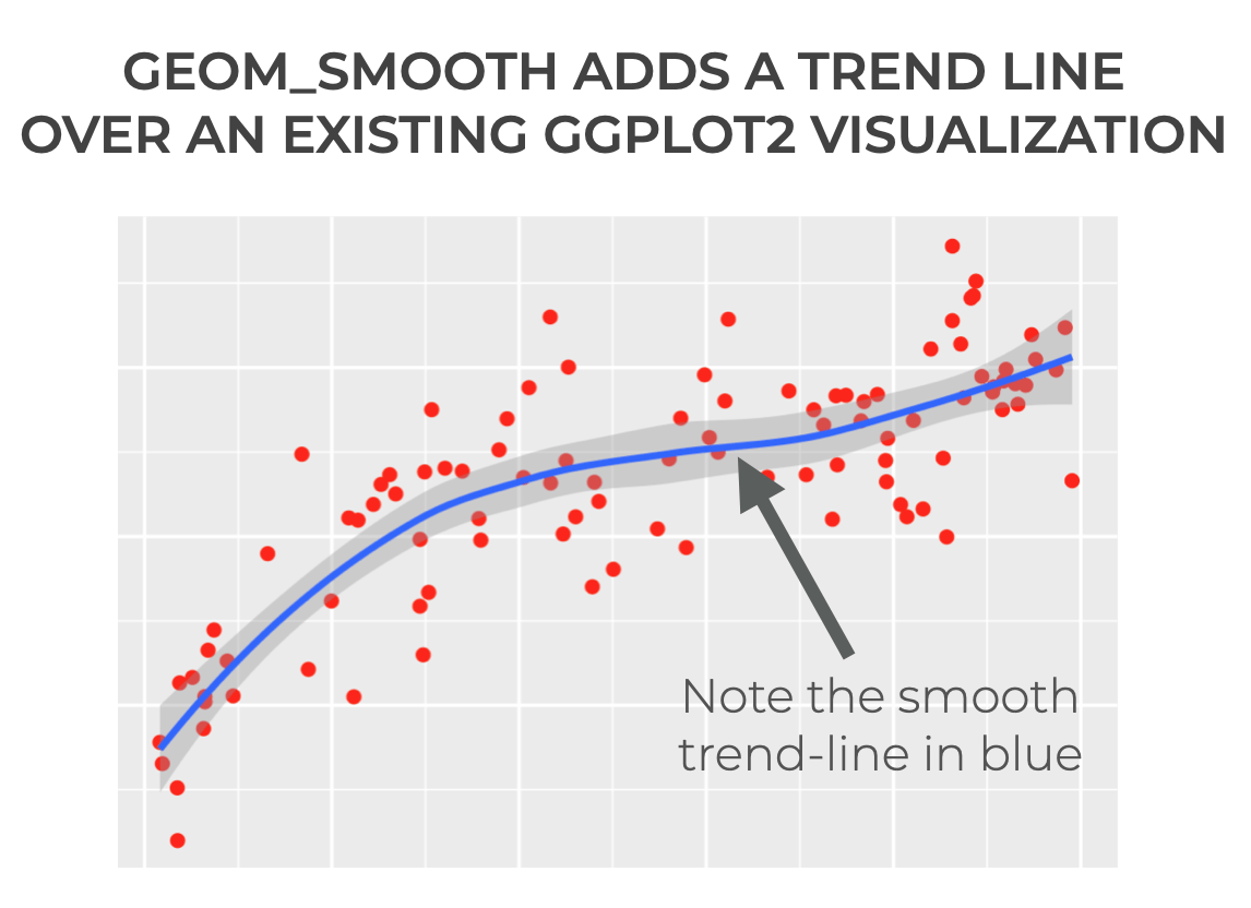 How to Use geom_smooth in R RCraft