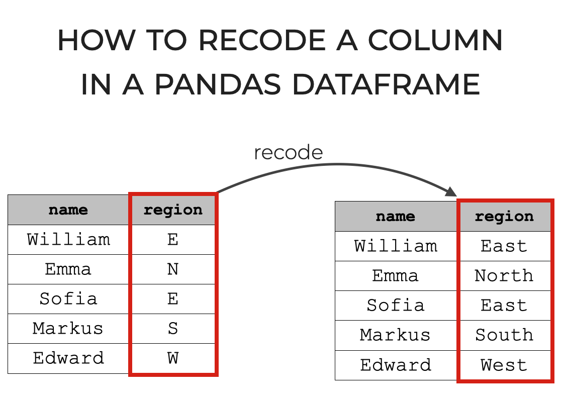 How to Recode a Categorical Variable in a Python Dataframe Sharp Sight