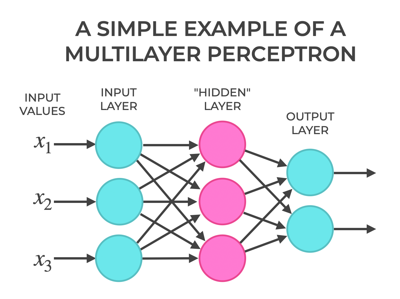 Perceptrons, Explained Sharp Sight