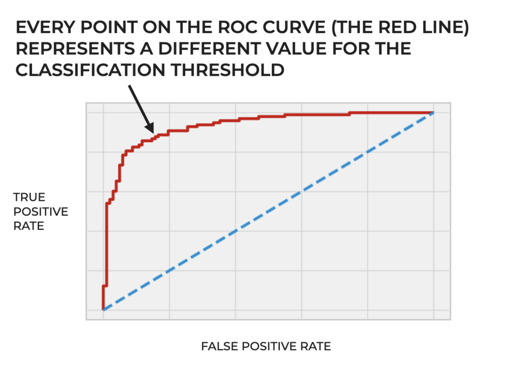 Scikit Learn roc_curve, Explained Sharp Sight