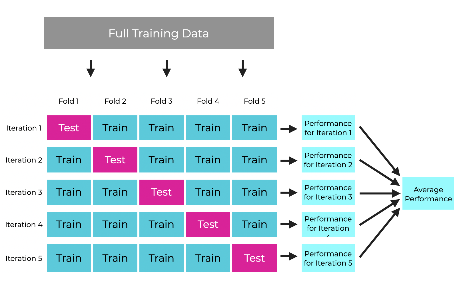 Cross Validation, Explained RCraft