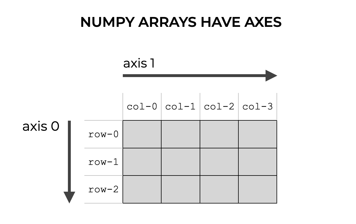 Numpy Min, Explained Sharp Sight