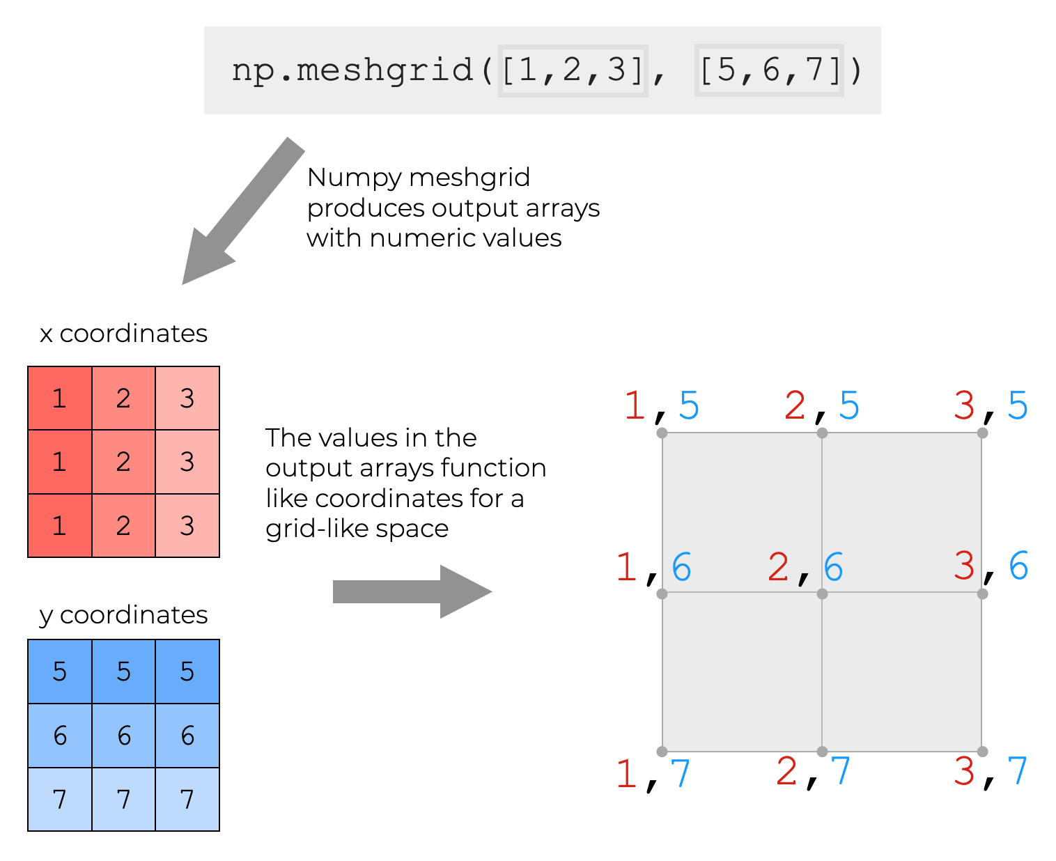 Numpy Meshgrid, Explained Sharp Sight