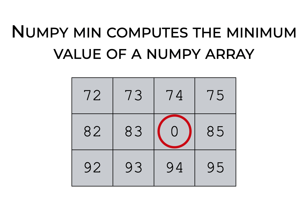 Numpy Min, Explained Sharp Sight