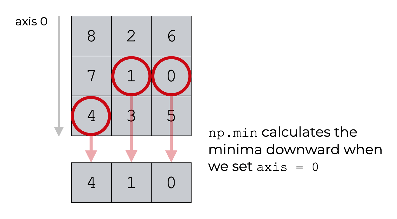 Numpy Min, Explained Sharp Sight