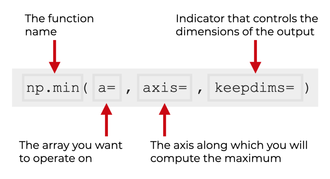 Numpy Min, Explained Sharp Sight