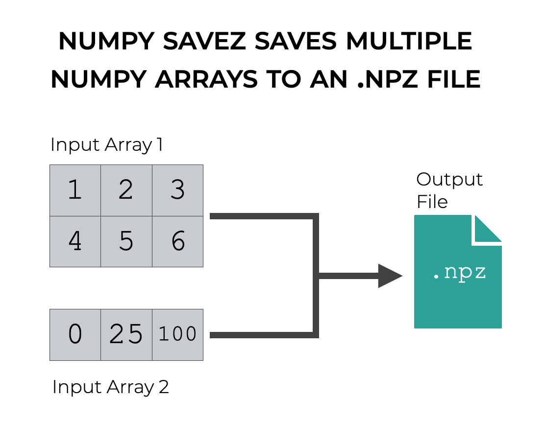 Numpy Savez, Explained LaptrinhX