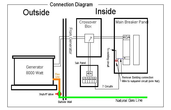 Installing a Generator with an automatic crossover.