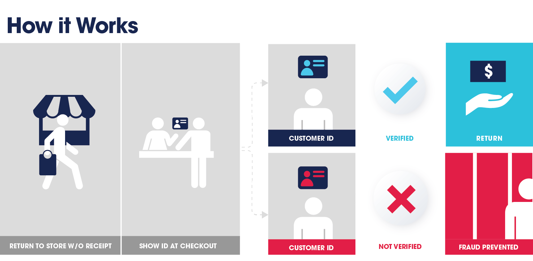 How to Stop Receiptless Return Fraud Before It Happens