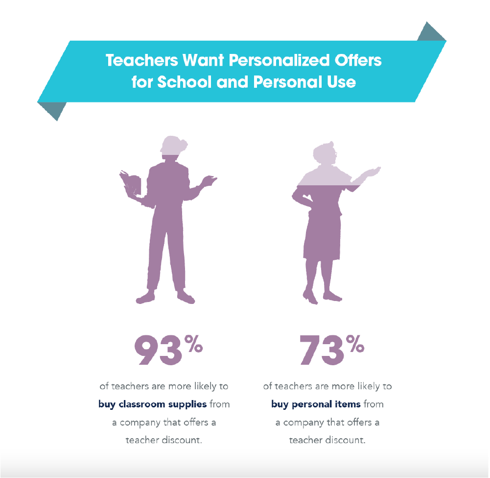 The Best Way to Market to Teachers Personalized Offers