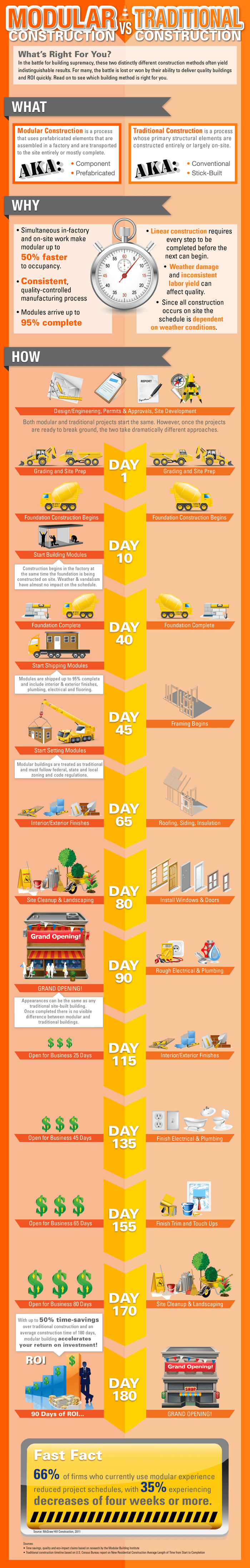 Modular Building vs Traditional Building Infographic Sherlock Homes