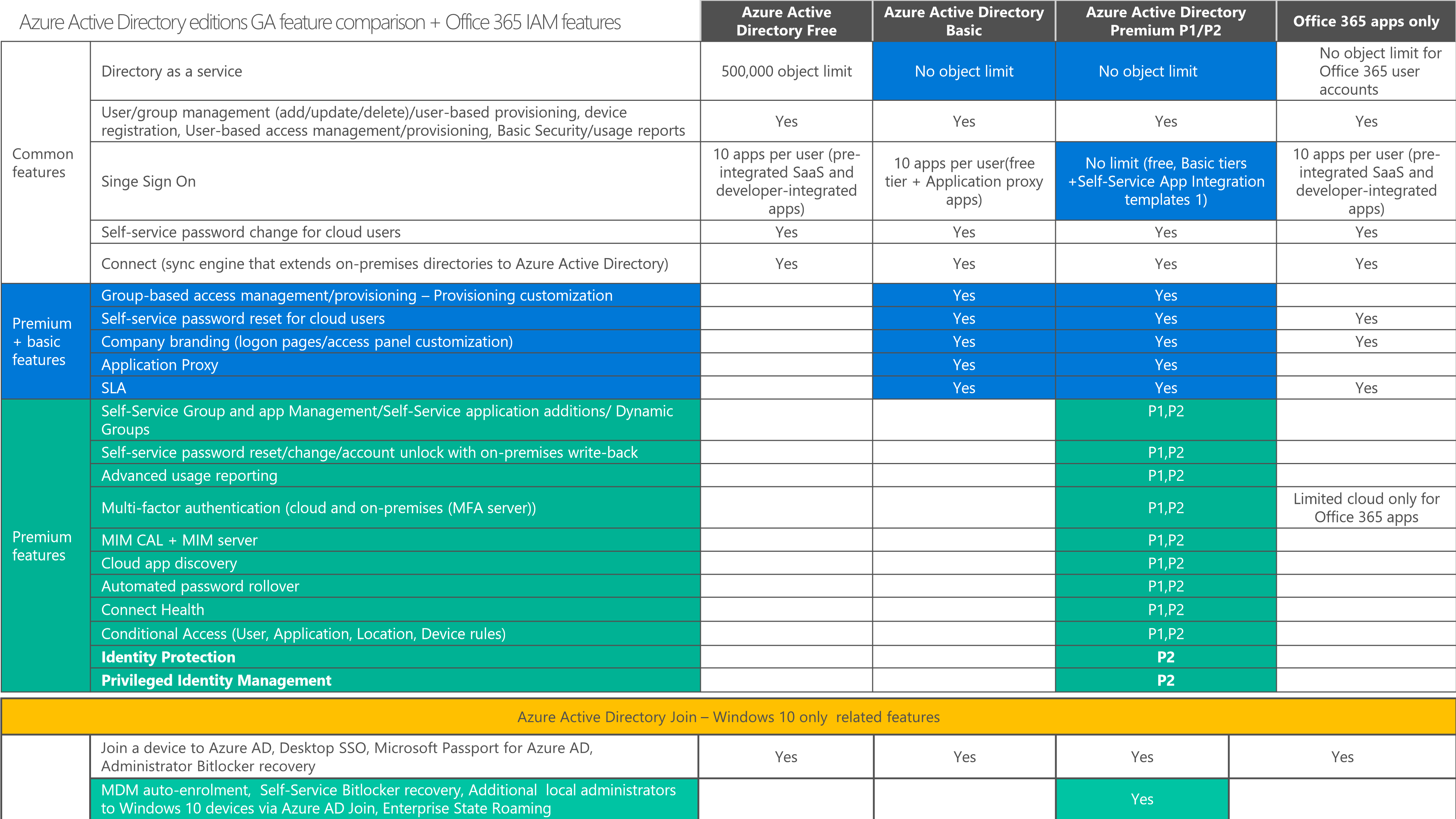 Azure Active Directory Pricing Microsoft Security