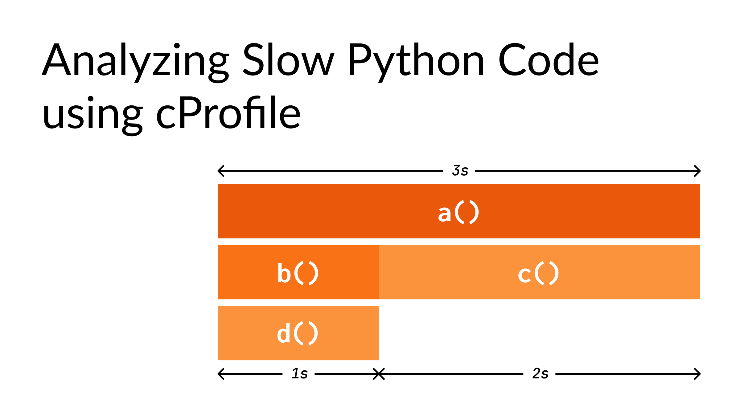 Analyzing Slow Python Code using cProfile