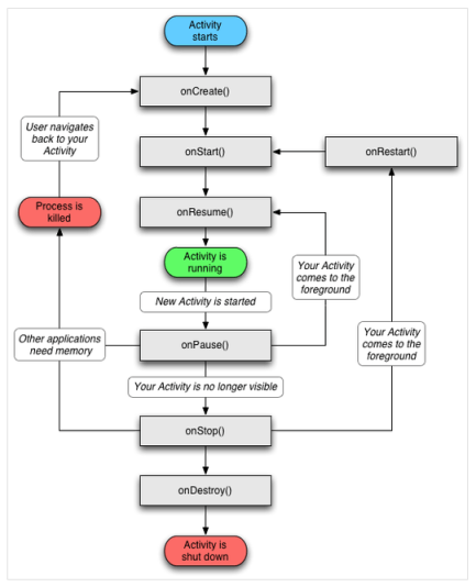 Activity life cycle