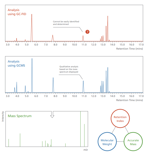 Overview of GCMS Shimadzu SOPS