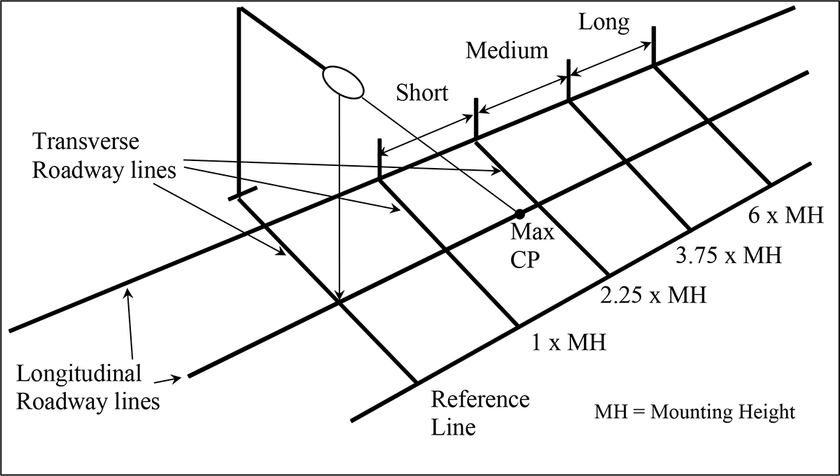 Roadway and Area Lighting Types of Light Distributions Defined by IESNA