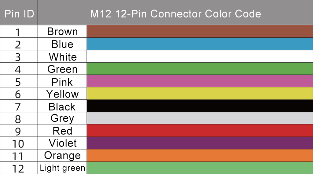 Everything About M12 Connector Coding , Coding Chart , Pinout , Color Code , Wiring Diagram