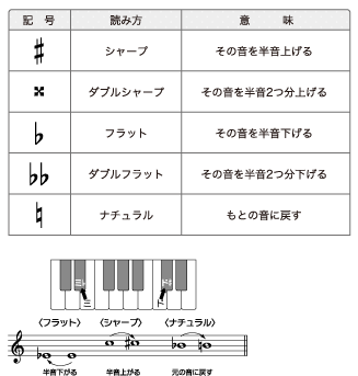 音楽記号：シャープ フラット ナチュラル ダブルシャープのイラスト素材 [25197071] - Pixta シャープ・フラット・ナチュラル | シンコーミュージック・エンタテイメント | 楽譜[スコア]・音楽書籍・雑誌の出版社