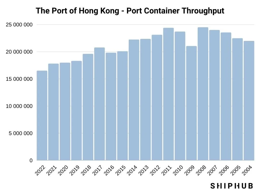 Port of Hong Kong facilities, history, agents ShipHub