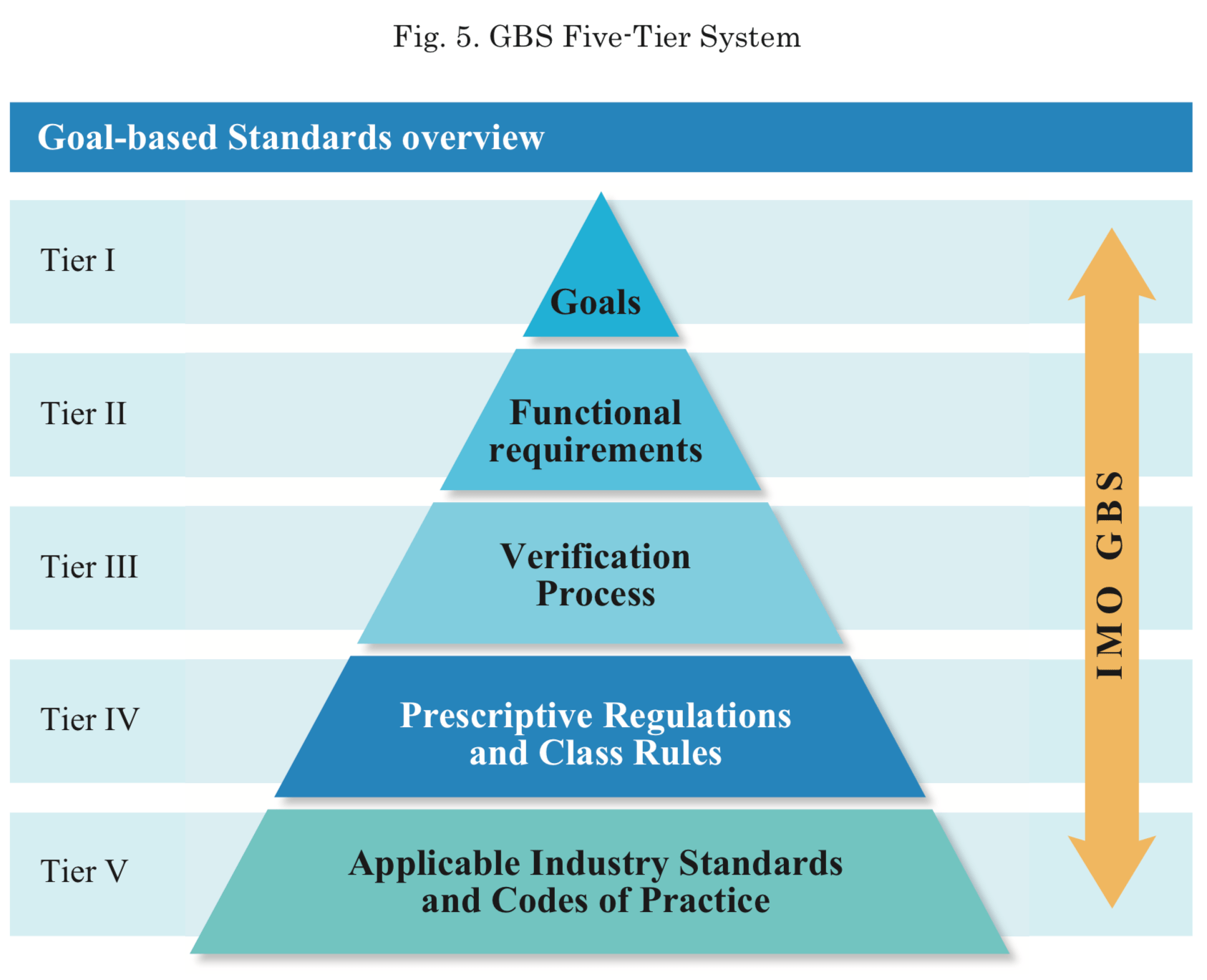 Proposal of "Ship Design Approval Process"