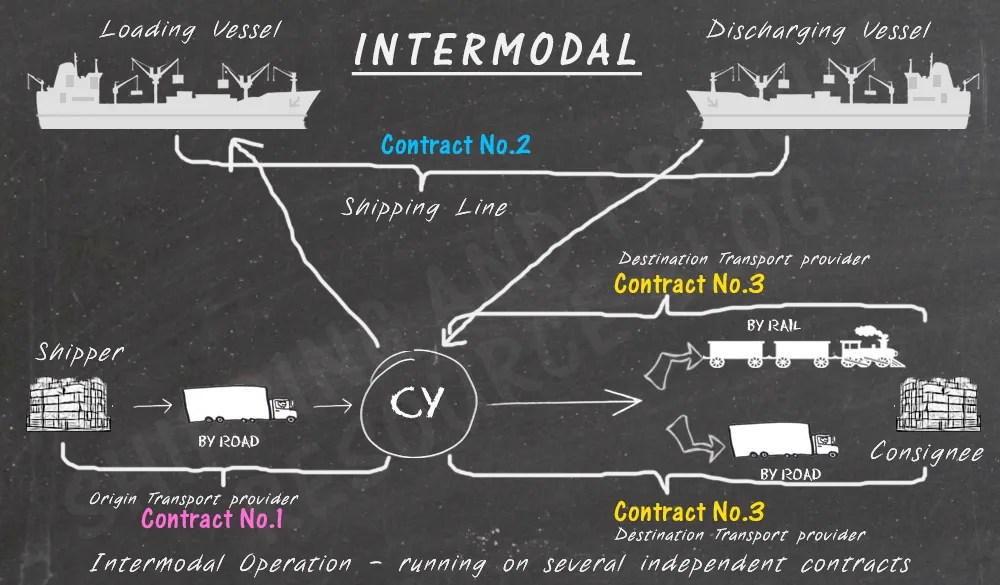 Understanding the difference between Intermodal and Multimodal transport