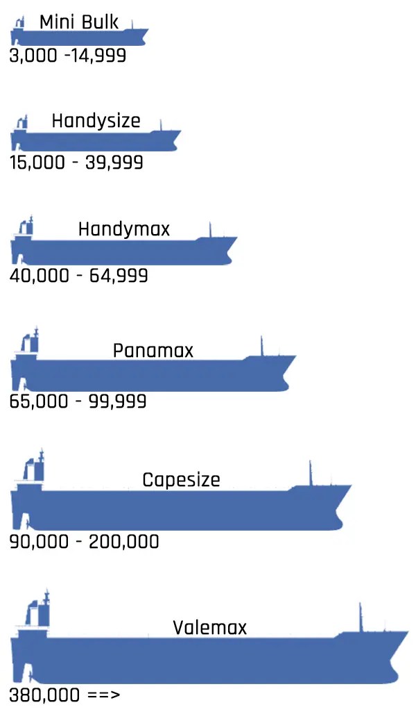 Difference between bulk and break bulk