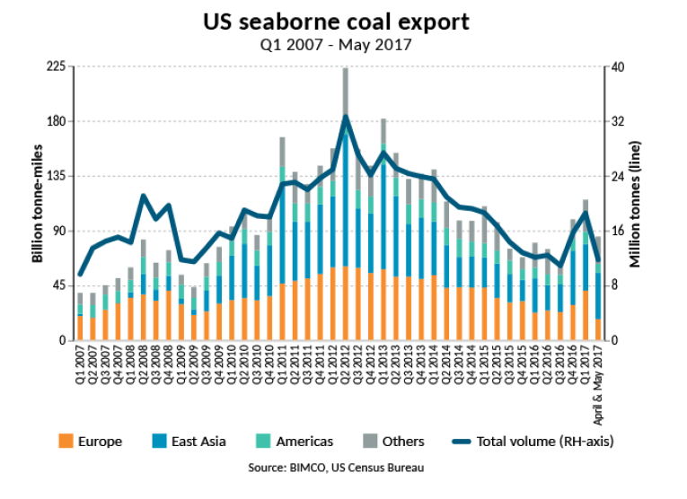 US coal export rebounds to support the improvement of the dry bulk