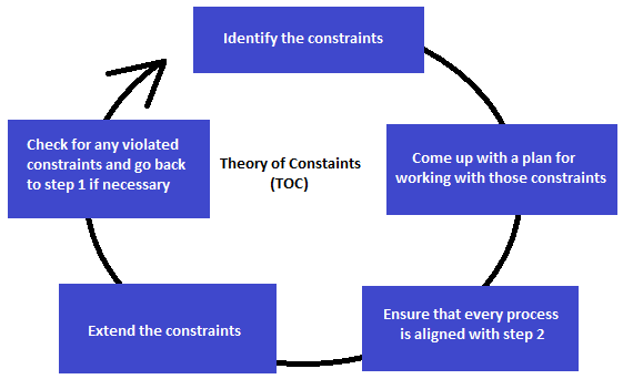 5 Focusing Steps of TOC