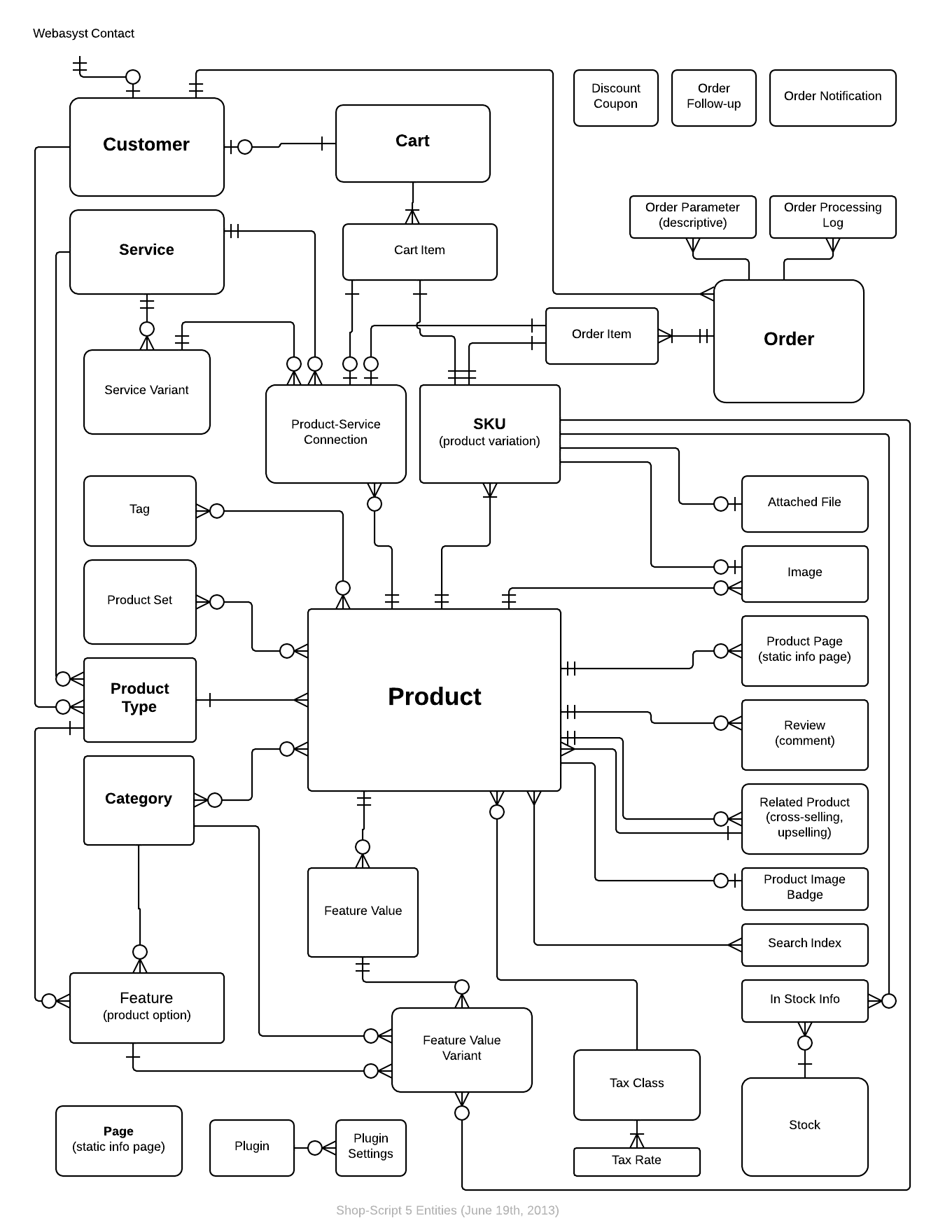 ER diagram for ShopScript 5
