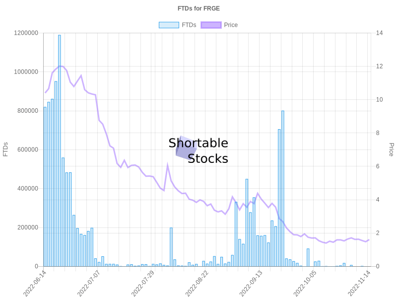 FRGE Short Interest Short Squeeze Score Short Shares Available