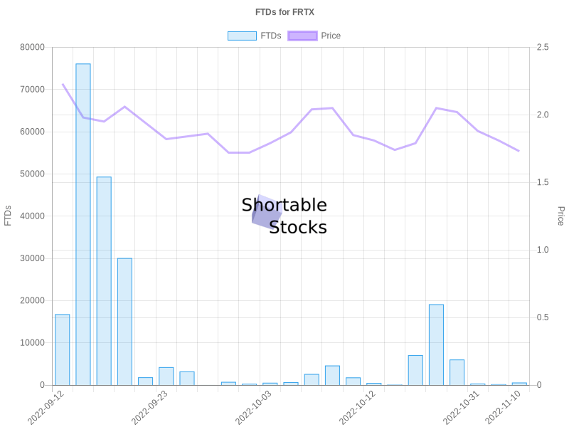 FRTX Short Interest Short Squeeze Score Short Shares Available