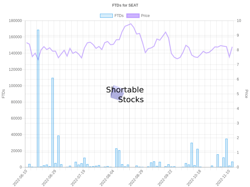 SEAT Short Interest Short Squeeze Score Short Shares Available