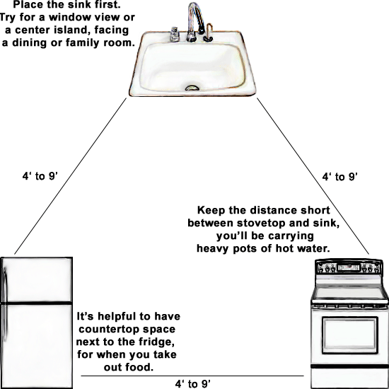 Diagram of the Work Triangle The Short and Long of Home Renovation