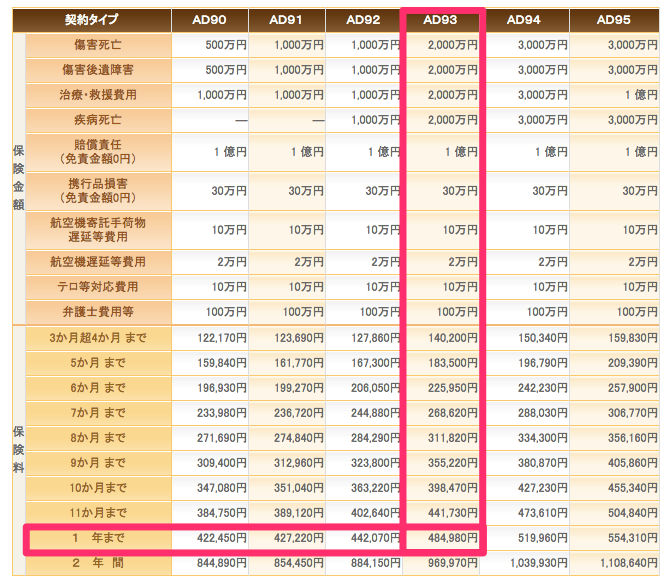 世界一周用の長期海外旅行保険を9社徹底比較＆考察！海外旅行歴10年の僕が選んだのはここ！ チームトラベラー海外旅行・世界一周のバイブル