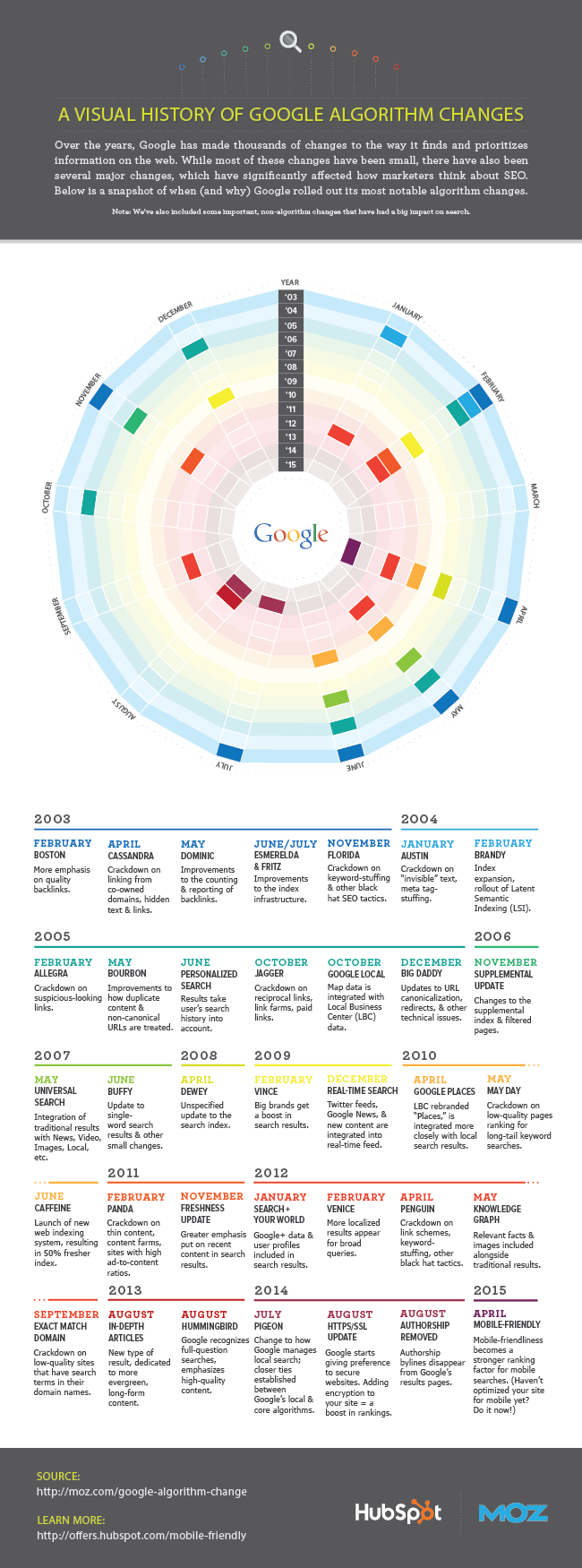 Google Algorithm Updates and Changes 19982015 Infographic